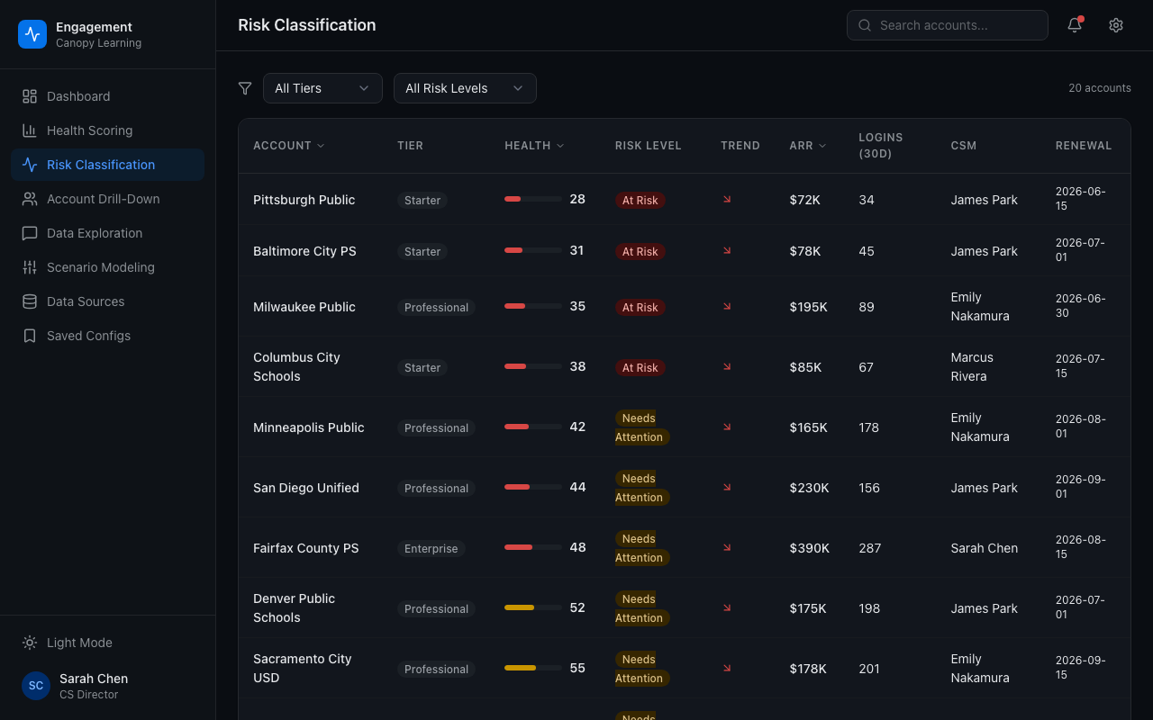 Account list classified by risk level with color-coded status indicators