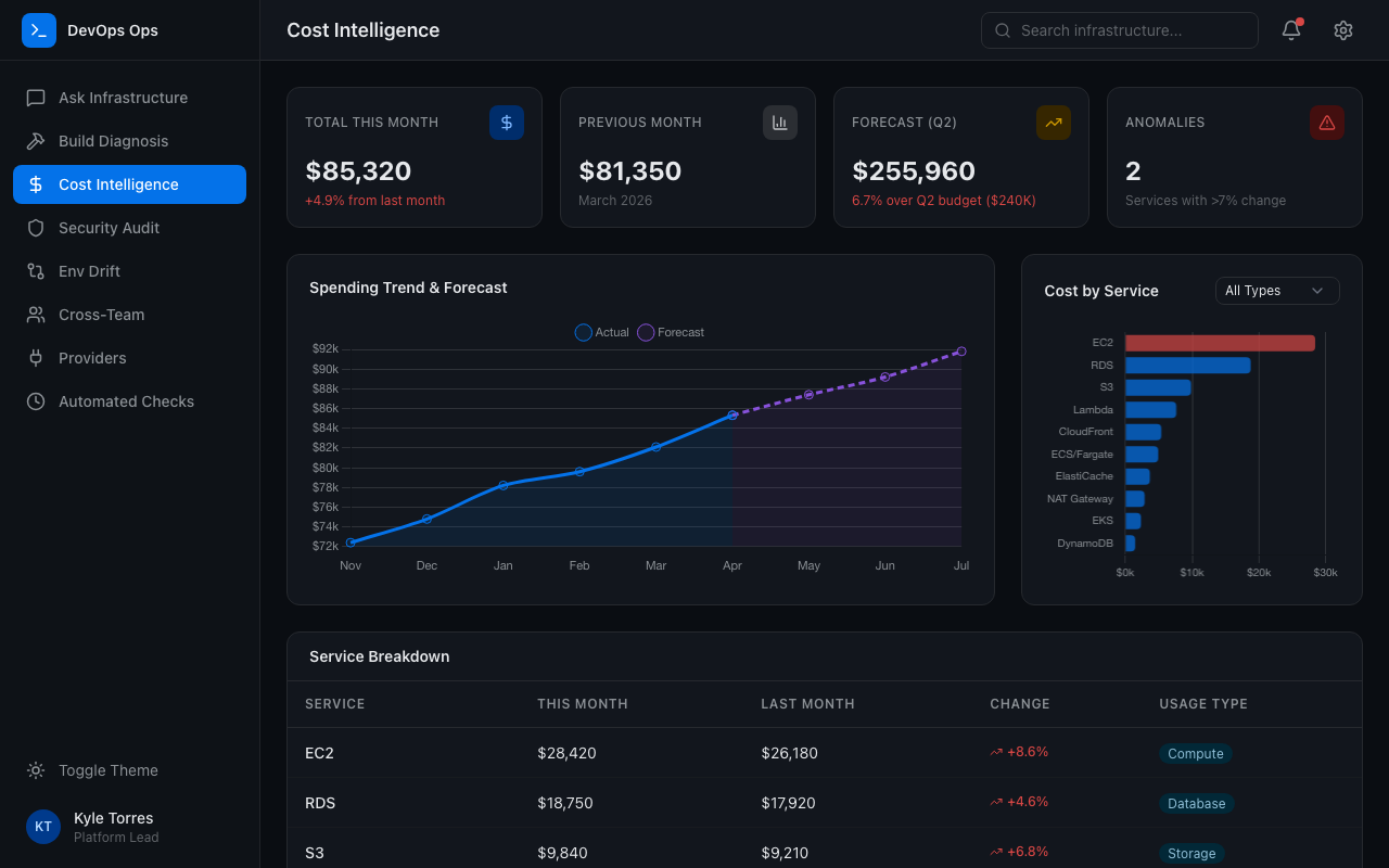 AWS cost dashboard with spending trends and service breakdown