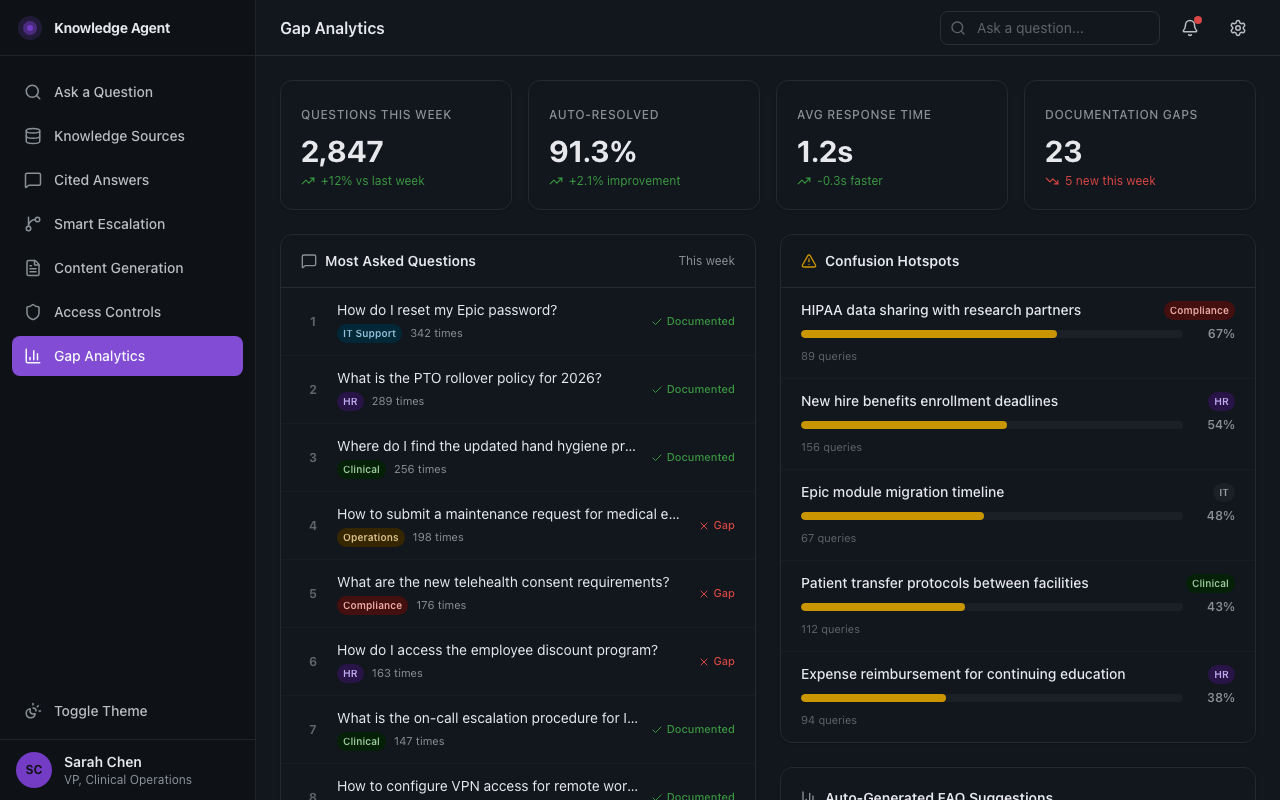 Analytics dashboard showing question hotspots and documentation gaps