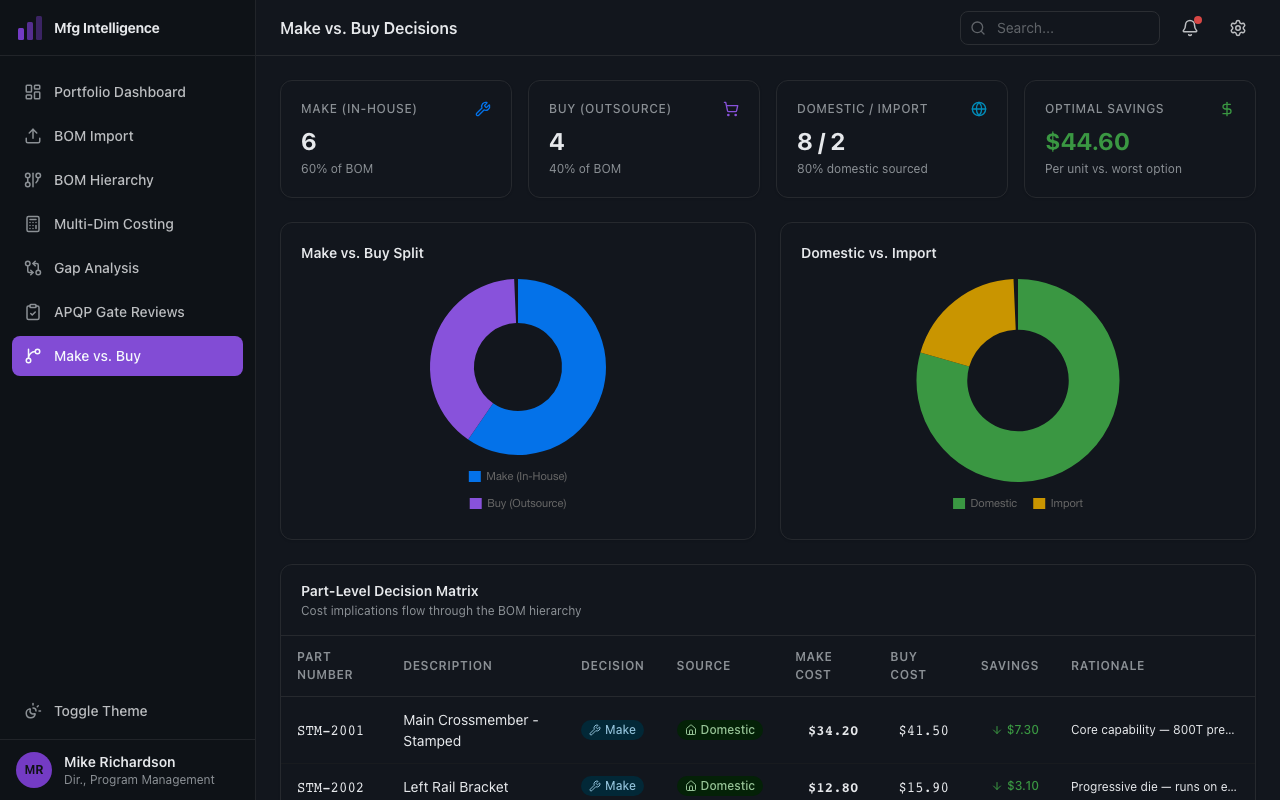 Part-level make vs buy decision matrix with cost implications
