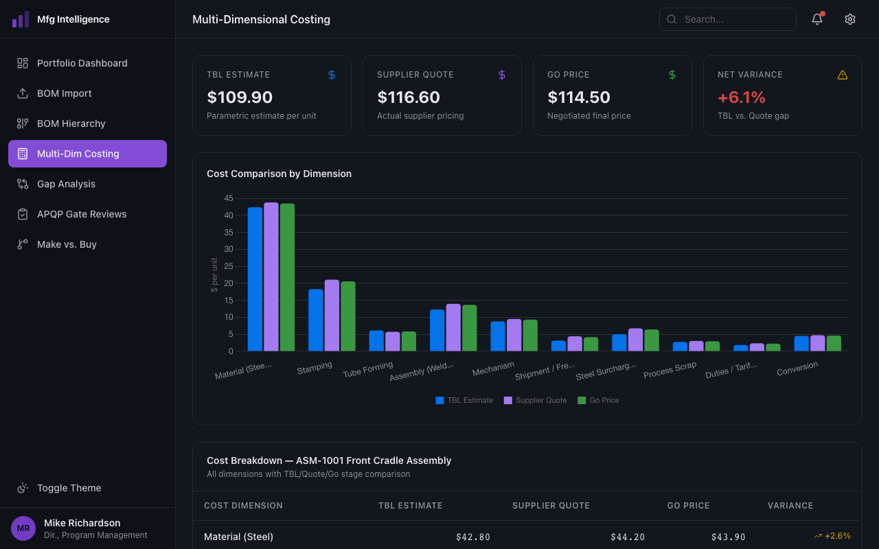 Multi-dimensional cost breakdown with TBL, Quote, and Go stages