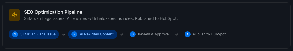 Optimize and Publish