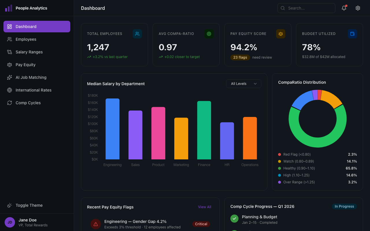 People Analytics dashboard showing employee metrics, salary distribution, and equity scores
