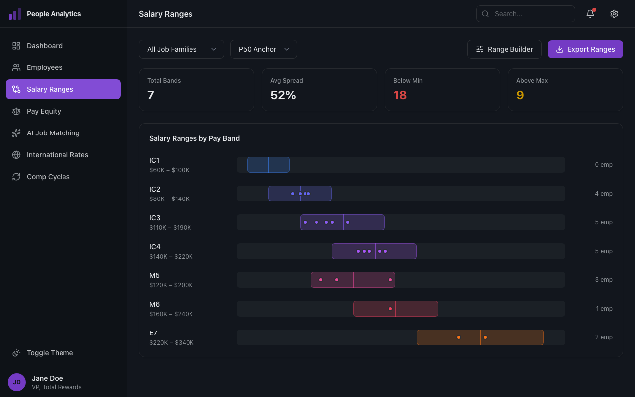 Salary ranges by pay band with employee position visualization