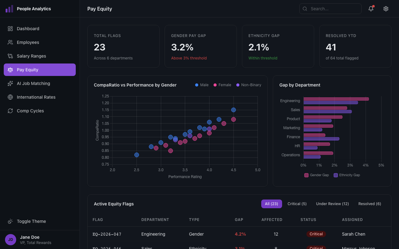 Pay equity analysis with demographic gap visualization
