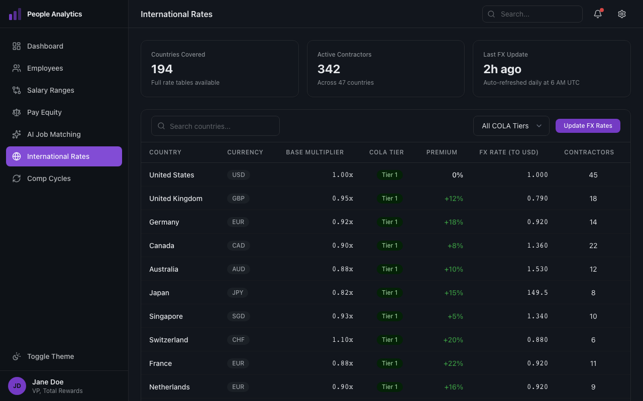 International contractor rates across 194 countries with cost-of-living tiers
